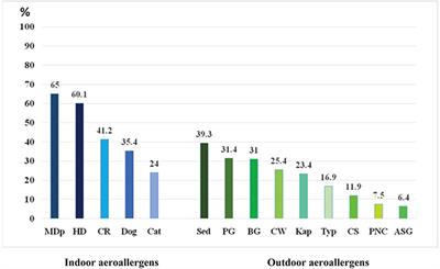 Pattern of Aeroallergen Sensitization and Quality of Life in Adult Thai Patients With Allergic Rhinitis